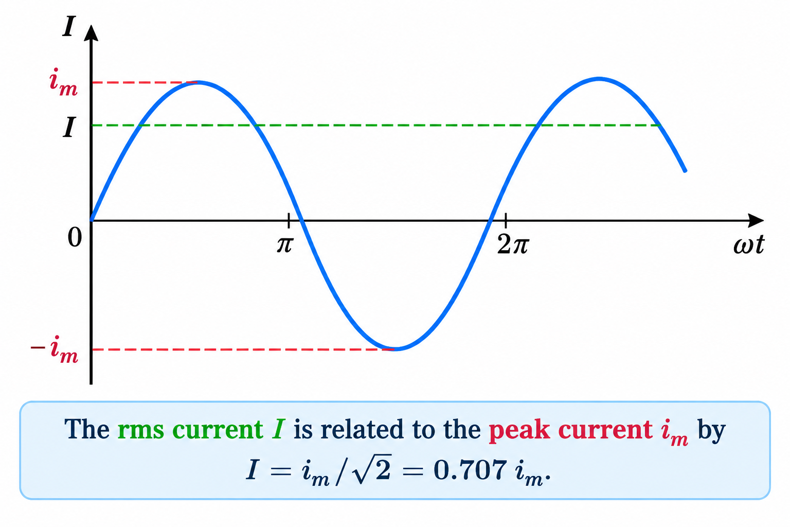 Sinusoidal Current RMS Relationship Diagram